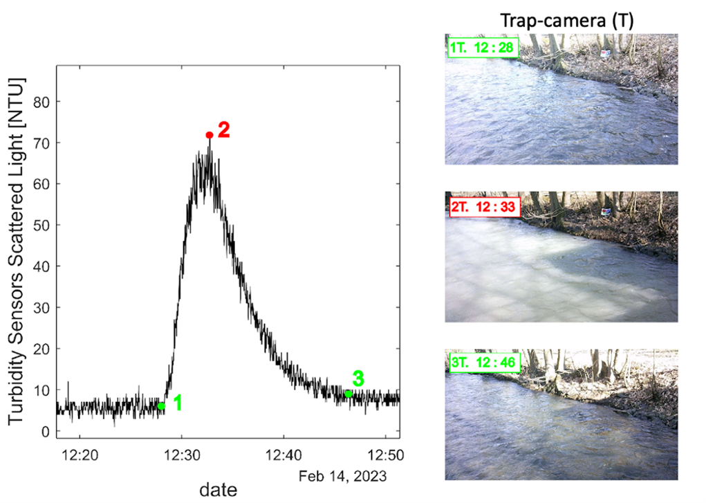 Example of a flood event with a rapid chance in turbidity with associated camera shooting.